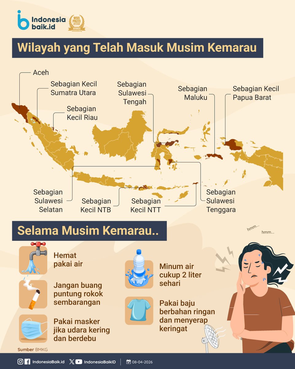 IndonesiaBaikId's tweet photo. April jadi tanda awal #Musim #Kemarau di Indonesia nih, SohIB!
Peralihan ini terjadi bertahap hingga Juni, dengan puncaknya diperkirakan di bulan Agustus. Beberapa wilayah bahkan sudah lebih dulu merasakan cuaca yang lebih panas dan kering.
#IndonesiaBaik #Infografik #Iklim https://t.co/mHWkzB5vAt