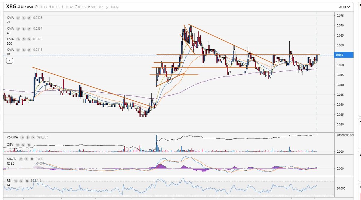 The_scanner_man's tweet photo. $XRG, shaping really well. 

Haven't owned or traded many charts i have posted recently, but been long this one for 8 months or so https://t.co/ylBf0Yky3H