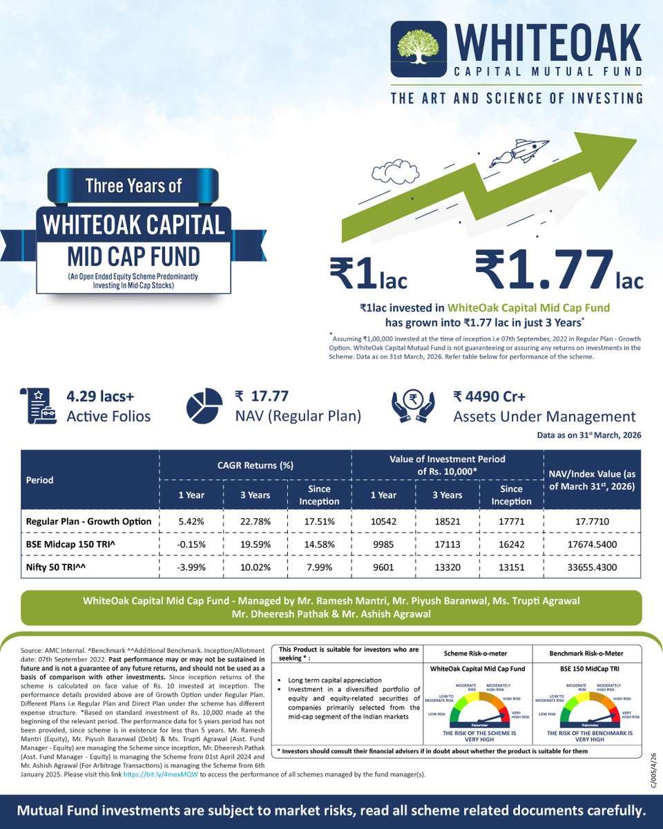 WhiteOakCap's tweet photo. Diverse schemes, sound philosophy and a steady commitment to growth…here’s a look at the onward and upward journey of our Mutual Fund Schemes.

#multicapfund #FLEXICAPFUND #MidCap #MultiAssetAllocationFund #BalancedAdvantageFund #mutualfunds #WhiteOakCapital #longterminvesting https://t.co/WF0H9co22g