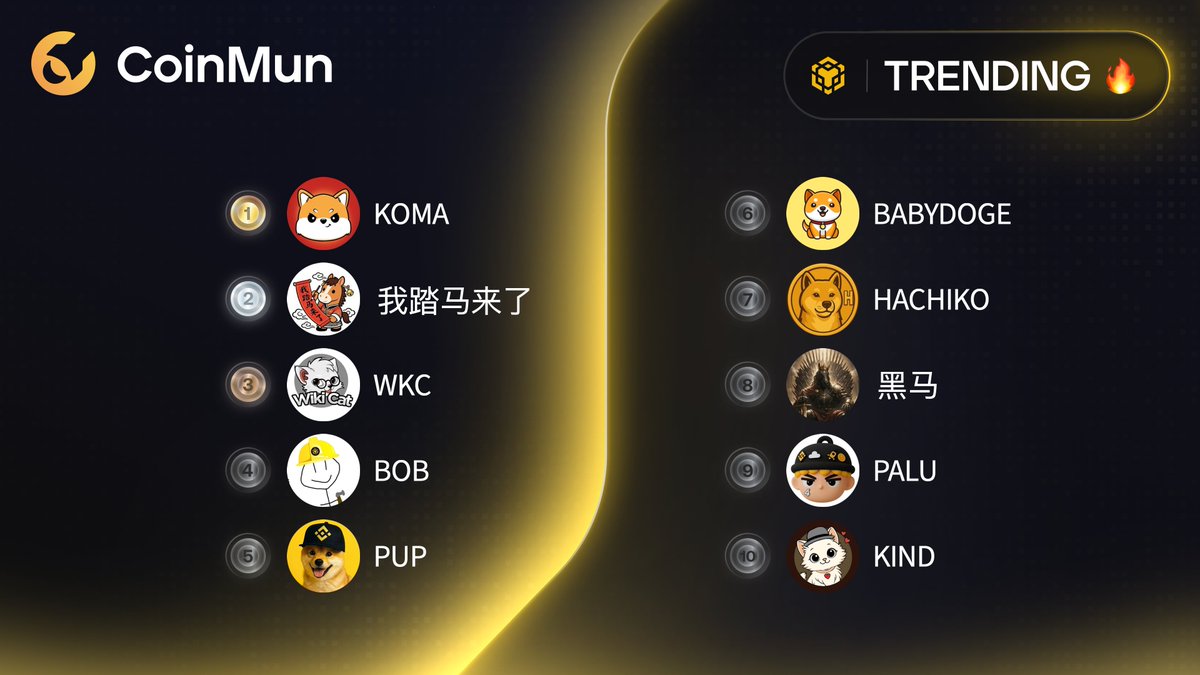 coinmun's tweet image. 🔥 Top 10 Trending #CoinMun #Bsc 🔥 

🥇 $KOMA @Komabnb 
🥈 #我踏马来了  
🥉 $WKC @wikicatcoin 
4️⃣ $BOB @BOB_bnbbuilder 
5️⃣ $PUP @pupbnbchain 
6️⃣ $BABYDOGE @BabyDoge 
7️⃣ $HACHIKO @hachikoinucto 
8️⃣ #黑马 @DarkHorse_BSC 
9️⃣ $PALU @palunewcto 
🔟 $KIND @KindCatToken 

⚡️