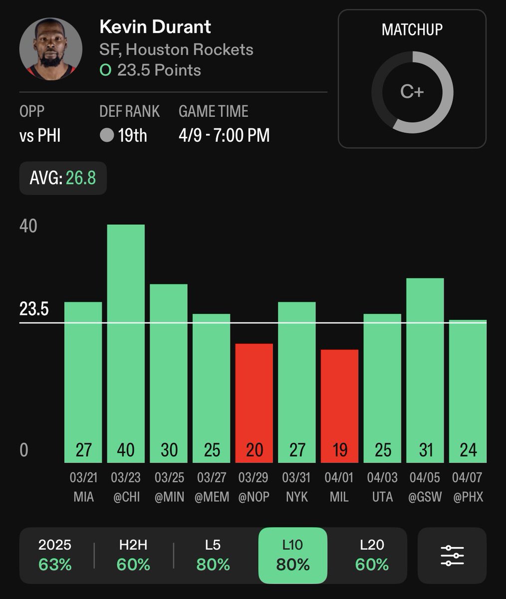 AltLineDemon's tweet image. NBA POTD #1🏀 (April 9th)

Collab w/@PhillipBets 🔥@BreakRoomBet 👨‍🏫

1. Kevin Durant O23.5 Points💎(-115)
#AllFire vs #76ers 

This line is simply too low for a scorer of KD’s caliber. He’s hitting this at a 63% rate on the season and comes into this one in strong form, clearing