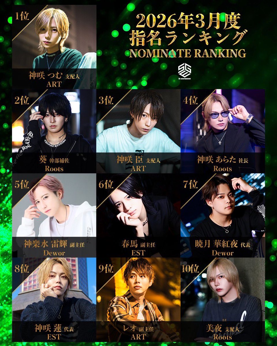SGrandprix's tweet photo. ╋━━━━━━━
　2026,3
　指名本数 Ranking
　　　　　　　　　━━━━━━━╋

🥇神咲 つむ(ART)@art_tsumuo 

🥈葵(Roots)@roots_aoi 

🥉神咲 臣(ART)@kanzakiomi_art 

続きはリプ欄へ⬇️⬇️ https://t.co/iXGQJhXymO