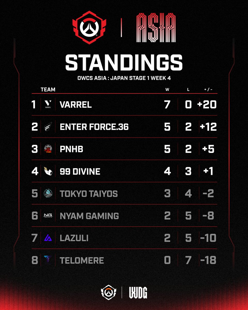Standings｜Week 4｜2026 OWCS ASIA : Japan Stage 1 ラウンドロビン