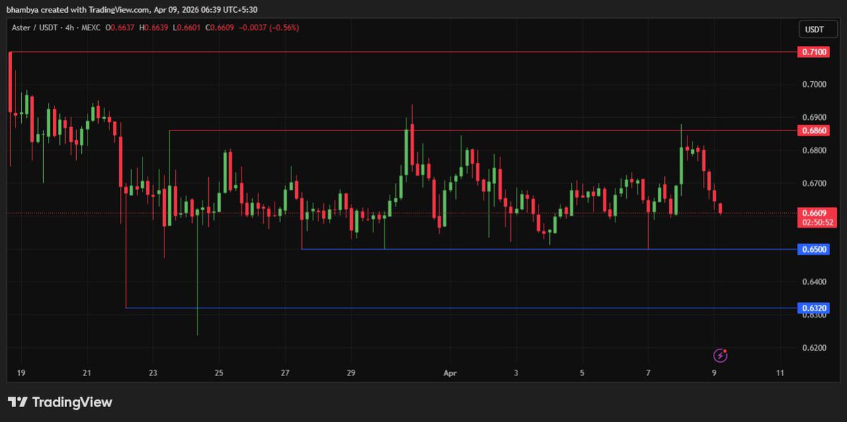 DAILY TOKEN ANALYSIS 🚨
Token : $ASTER 

HUGE WLFI partnership for RWA perps! Plus, token emissions just got slashed by 97% (almost ZERO unlocks). Whales are quietly loading up.

- Support : $0.650 and $0.632
- Resistance : $0.686 and $0.710

If $ASTER breaks $0.680, we are