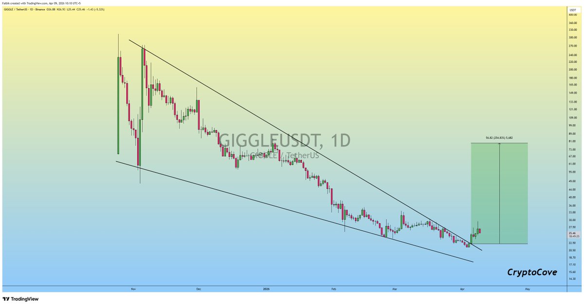 CryptoFaibik's tweet photo. $GIGGLE Falling Wedge Breakout is already confirmed..✅

Expecting +200% Bullish Rally..📈🔜

#Crypto #GIGGLE #GIGGLEUSDT https://t.co/yGFnQyDVQt