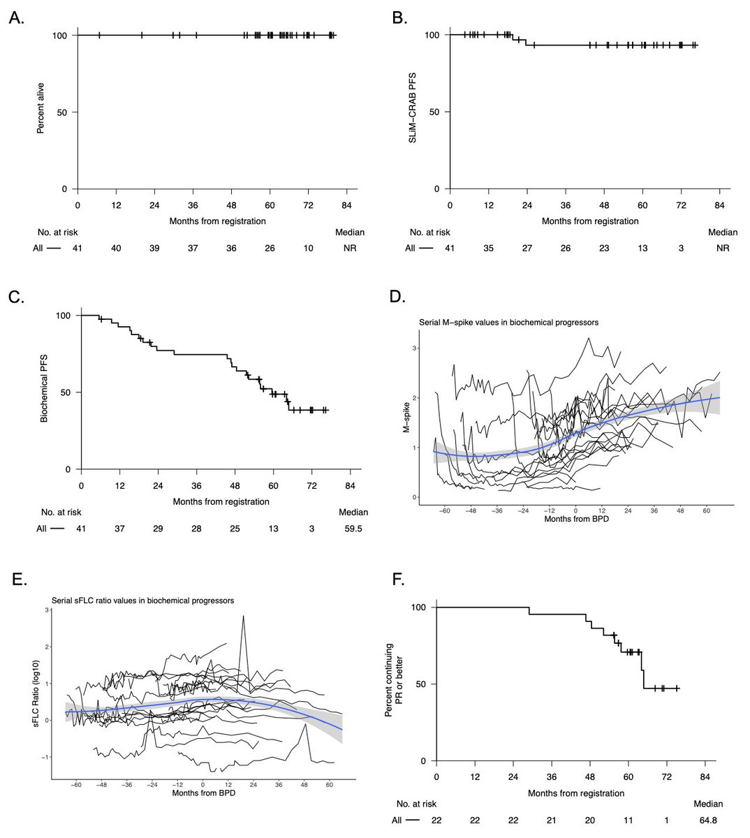 Myeloma_Doc's tweet photo. #Myeloma Paper of the Day: D-PRISM study shows daratumumab for high-risk #MGUS & low-risk SMM is safe & can induce deep responses but is "less effective than expected" w/ VGPR 17% & ORR 54% w/ 2 pts developing #myeloma & 51% showing biochemical PD: https://t.co/lCTimeehsJ. #mmsm https://t.co/WjvfEH9QHK