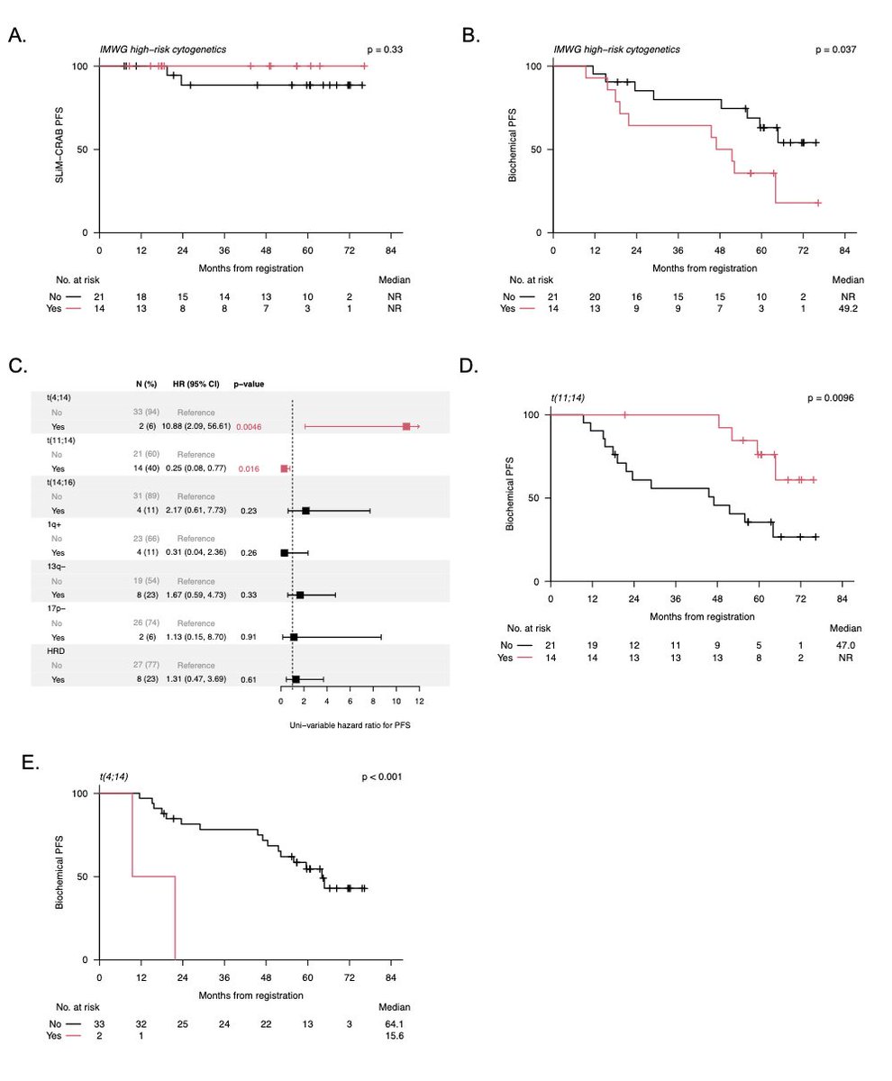 Myeloma_Doc's tweet photo. #Myeloma Paper of the Day: D-PRISM study shows daratumumab for high-risk #MGUS & low-risk SMM is safe & can induce deep responses but is "less effective than expected" w/ VGPR 17% & ORR 54% w/ 2 pts developing #myeloma & 51% showing biochemical PD: https://t.co/lCTimeehsJ. #mmsm https://t.co/WjvfEH9QHK