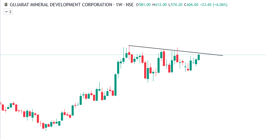 om_choudharry's tweet image. Mafia Charts , dek lena apne apne hisab se 

#datapattns
#gmdc
#nlcindia
#vedl 
#charts #stockmarket