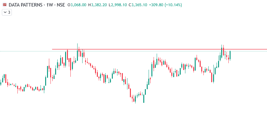 om_choudharry's tweet image. Mafia Charts , dek lena apne apne hisab se 

#datapattns
#gmdc
#nlcindia
#vedl 
#charts #stockmarket