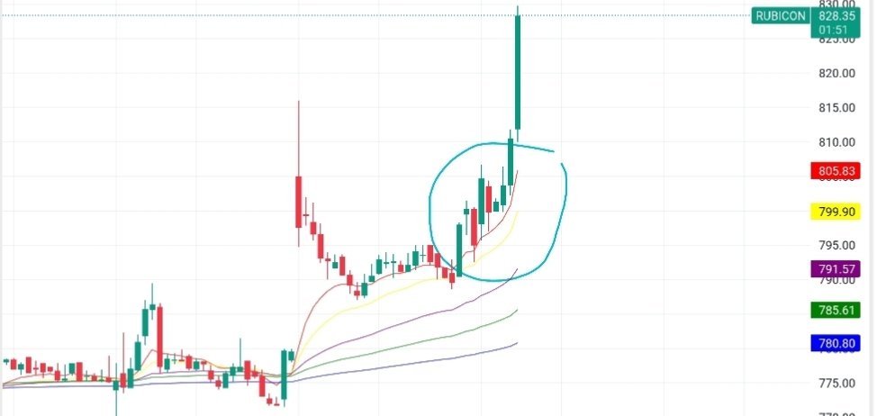RamTeluguTrader's tweet photo. Another example like #precisionwire hovers around 10 ema for sometime and then boom https://t.co/txcyqdh4a2