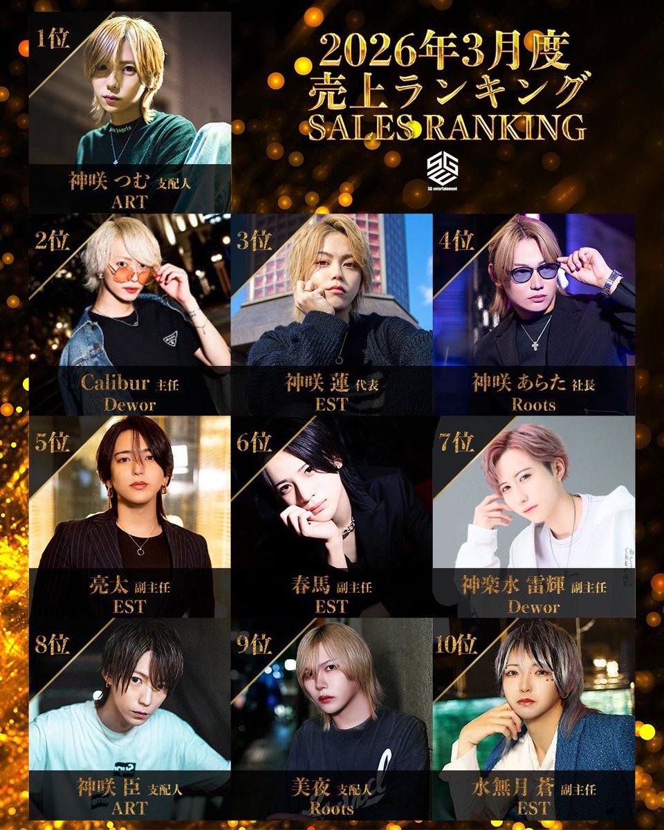 SGrandprix's tweet photo. ╋━━━━━━━
　2026,3
　売上Ranking
　　　　　　　　　━━━━━━━╋

🥇　神咲 つむ(ART)@art_tsumuo 

🥈　Calibur(Dewor)@imcalibur 

🥉　神咲 蓮(EST)@EST_REN_ 

続きはリプ欄へ⬇️⬇️ https://t.co/cNb6DuCEcb