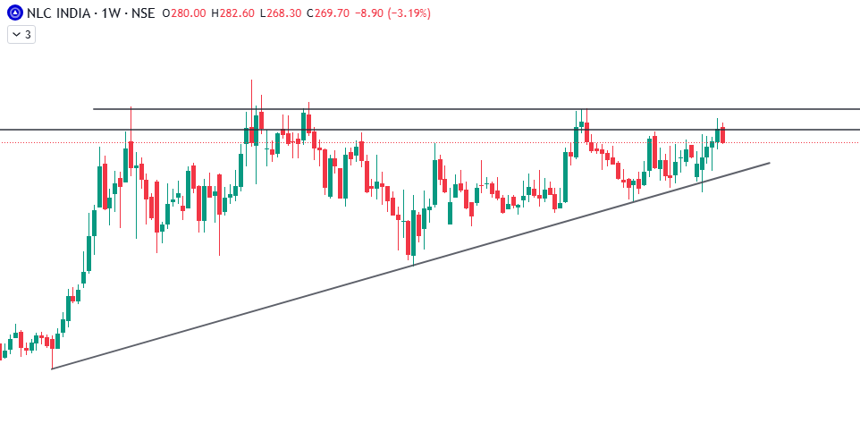 om_choudharry's tweet image. Mafia Charts , dek lena apne apne hisab se 

#datapattns
#gmdc
#nlcindia
#vedl 
#charts #stockmarket
