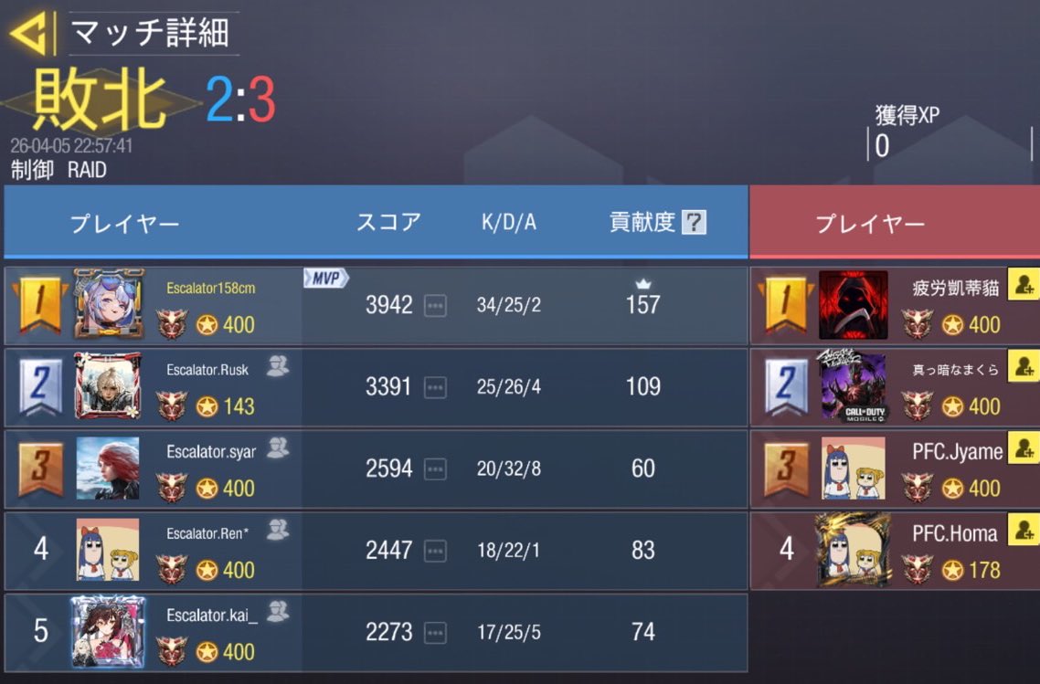 Escalator_codm's tweet photo. 4/6 22:00
Pacific OCEAN @PacificO_CEAN様
3-1 勝ち
対戦ありがとうございました😊
またよろしくお願いします🙇‍♀️ https://t.co/rSgm4RrFFW