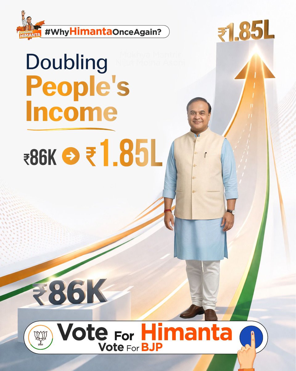 ktchandra2's tweet photo. #WhyHimantaOnceAgain 
People’s income doubled from ₹86K to ₹1.85L 
Vote for Himanta, vote for BJP 
#DynamicHimanta #AssamProgress https://t.co/rplrwy1YJb