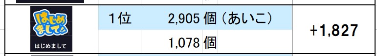 hamujiro38's tweet photo. 取り敢えず昼枠だけで１位奪還👍
企画としては残り半分？
拡散して夜枠には達成させましょうね～ https://t.co/7B5FPe495c
