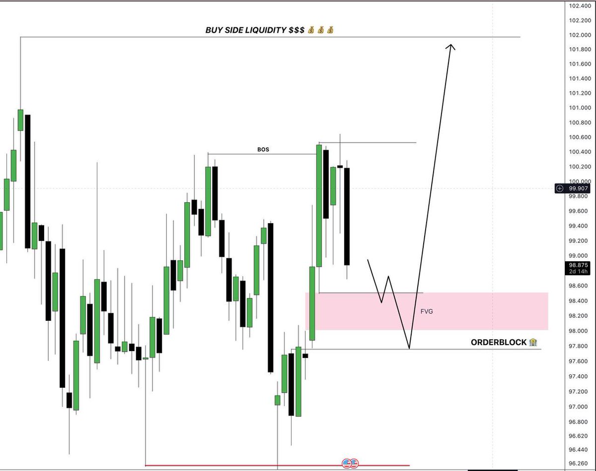 DXY – Weekly Outlook

Dollar Index likely to continue bullish 📈 → major pairs may drop 📉

Weekly confluence:
⚡ FVG
🏦 Order Block
⏳ Pullback phase ongoing, strong continuation expected after confirmation.
#DXY #ForexTrading #SMC #FVG #SmartMoney