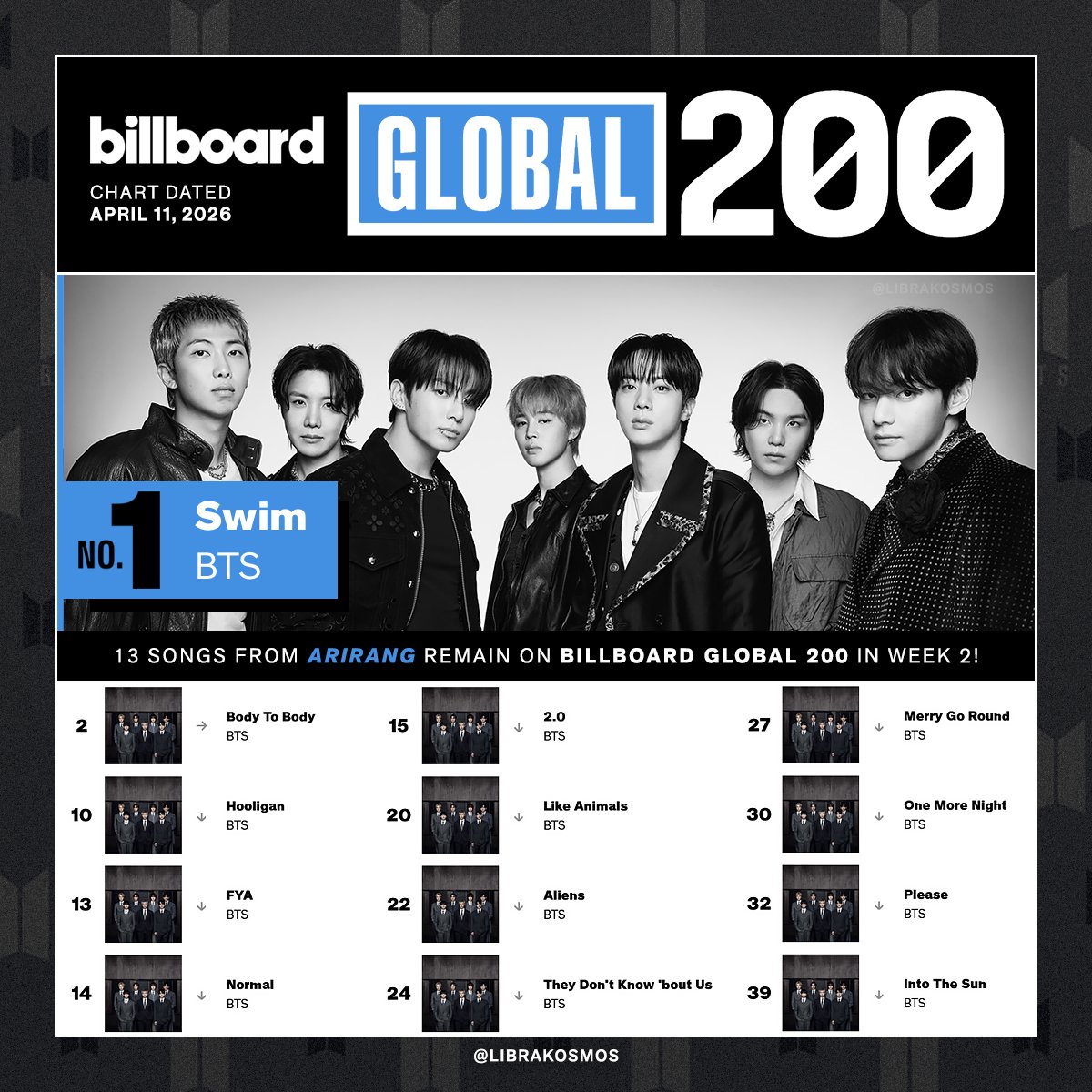All eligible songs from 'ARIRANG' by BTS (@BTS_twt) remain on the Billboard Global 200 Chart for the second consecutive week—including lead single "SWIM" and album opener "Body to Body" holding the #1