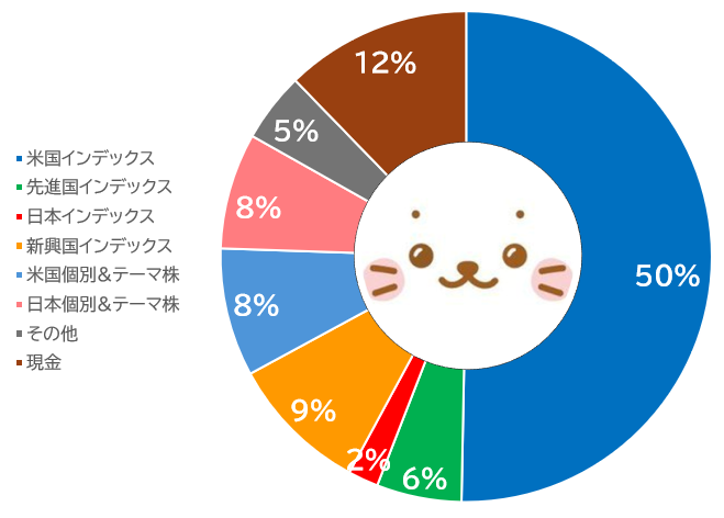 nimoxed's tweet photo. 春なので(?)ポートフォリオを見直し！4年前に8割現金だったところからコツコツ移していってここまで来た！我ながら感慨深い☺️S&amp;P500メインにしつつ色々買っていて結構バランスいいのでは？
あとは日本のインデックスが少なめだから何か買い増ししておこうかな🤔 https://t.co/iKUFJEnRvx