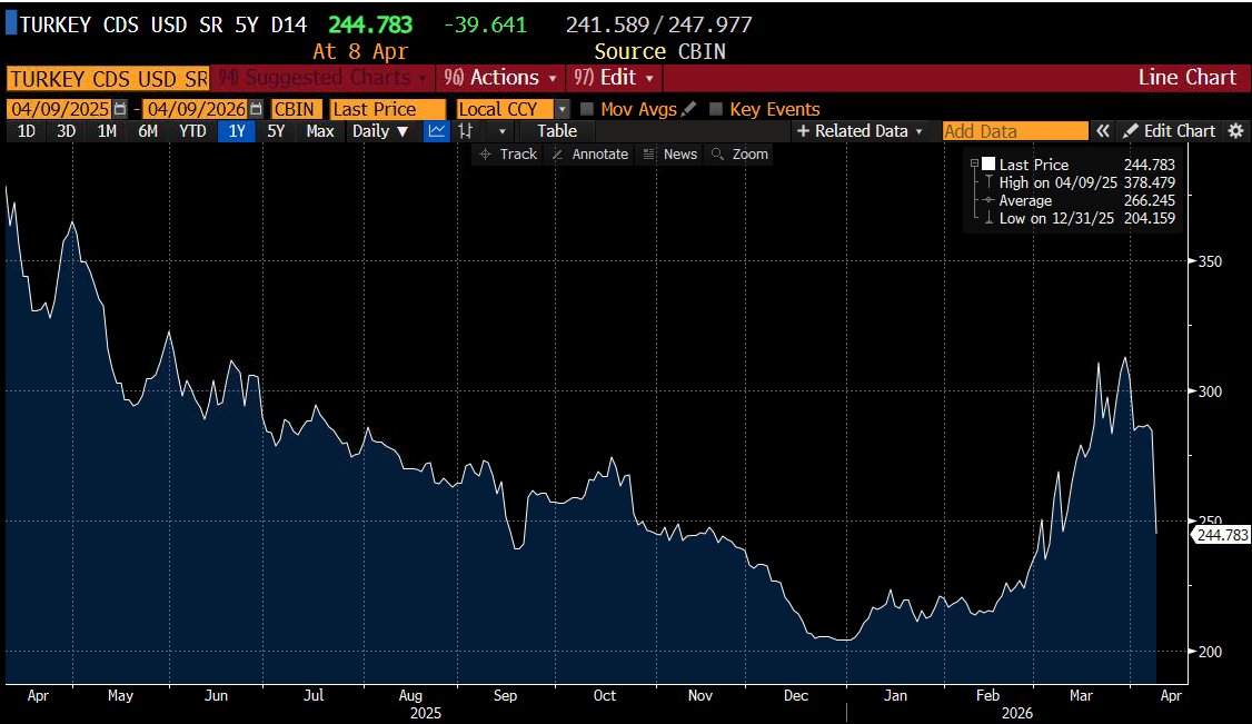 Goksel_Tekiner's tweet image. #cds Türkiye 5 Yıllık CDS  40 puanlık sert geri çekilme ile 244 seviyesinden güne  başlıyor