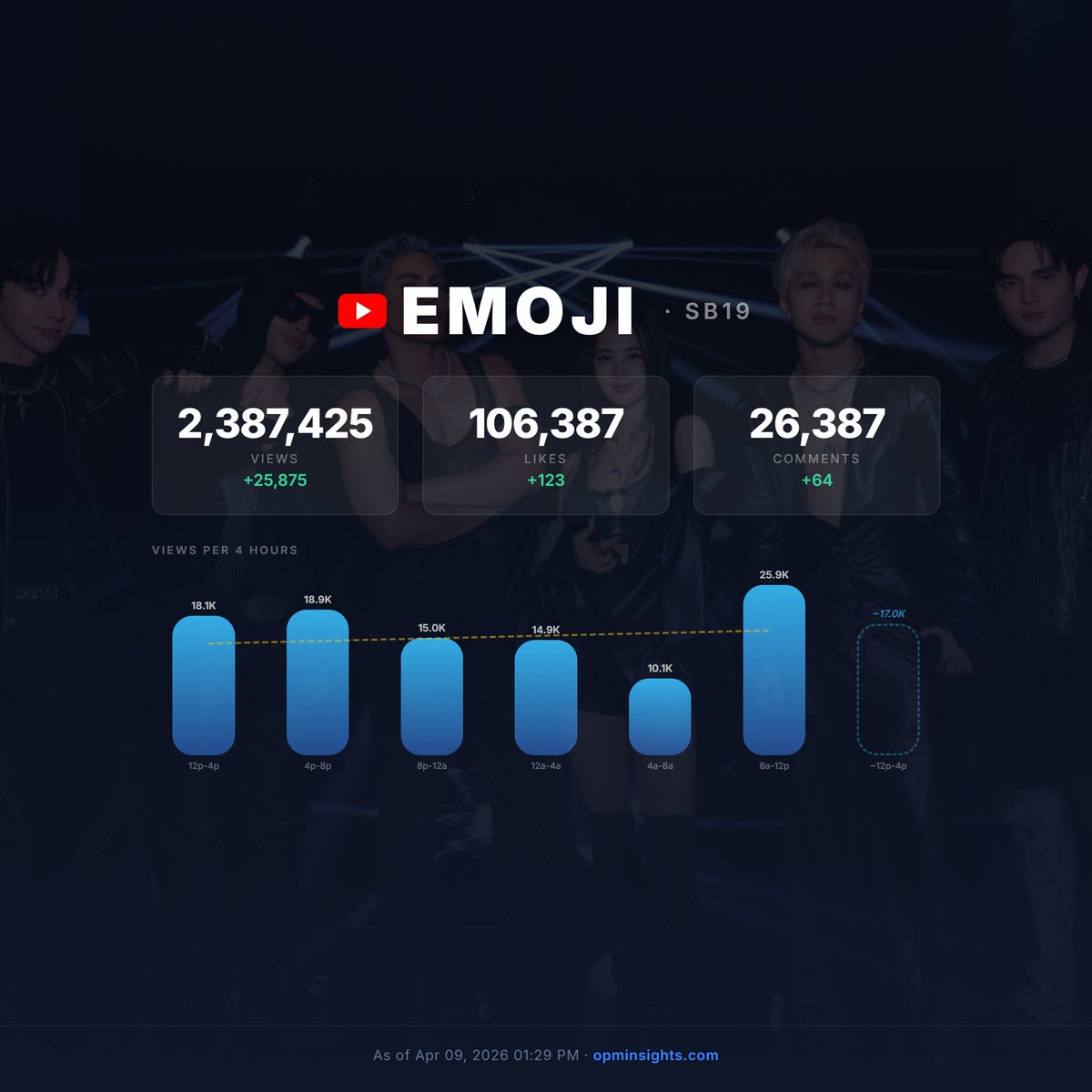 esbinsights's tweet image. SB19 EMOJI MV Stats | Apr 09, 2026 01:29 PM

opminsights.com
youtu.be/w6_sChrkvw8

Views: 2,387,425 (+25,875)
Likes: 106,387 (+123)
Comments: 26,387 (+64)

SB19xJOLIN EMOJI MV OUT NOW
#SB19 #EMOJI #MV #OPM #SB19xJolinEmoji