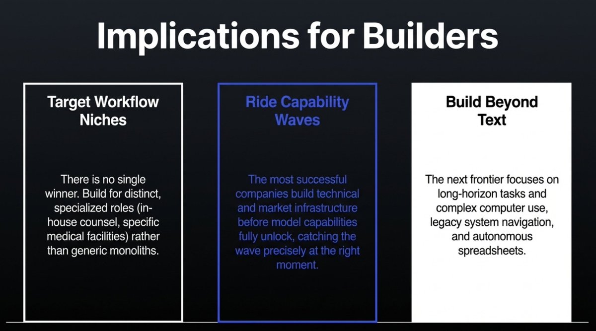 enterprise AI adoption is outpacing what anyone expected. and we're still early.

great report from <a href="/a16z/">a16z</a> <a href="/kimberlywtan/">Kimberly Tan</a> with hard data, worth a read: a16z.com/where-enterpri…

1. we talk about automating repetitive tasks all the time, but the enterprises actually paying are buying