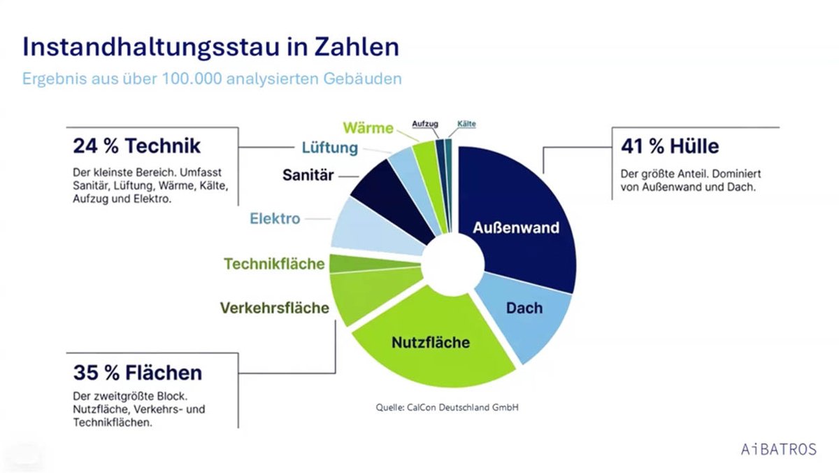 CalCon_MUC's tweet photo. Diese Zahlen zum #Instandhaltungsstau basieren nicht auf Schätzungen, sondern auf konkret erfassten #Bauelementen und Zuständen. Daraus lassen sich #Maßnahmen und #Kosten fundiert ableiten. Wer so priorisiert, investiert gezielt und vermeidet Fehlallokationen im #Bestand. https://t.co/lvcdurRA95