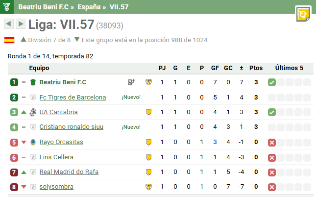 🏆LIGA 7a Div VII.57🏆Jornada 1
        
Beatriu Beni FC 7⃣-0⃣SolySombra

🏟️ Estadio: O. de Mendoza

🎙️Entrenador: Sin duda un gran resultado para empezar lideres jugando además bien al futbol.
Estamos de vuelta!!!
#futbol #laliga
