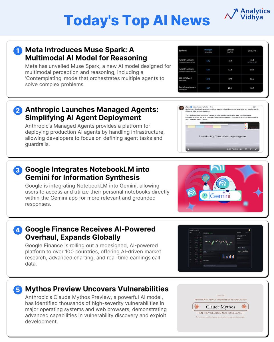 AnalyticsVidhya's tweet image. 🚨 #AINews Alert! 🚨 Stay ahead of the curve with these top 5 AI updates:

  🤖 Meta's Muse Spark: New multimodal AI model for complex reasoning! 
  ✨ Anthropic's Managed Agents: Deploy AI agents faster than ever. 
  🔗 Google NotebookLM + Gemini: Seamless info synthesis! 
  📈
