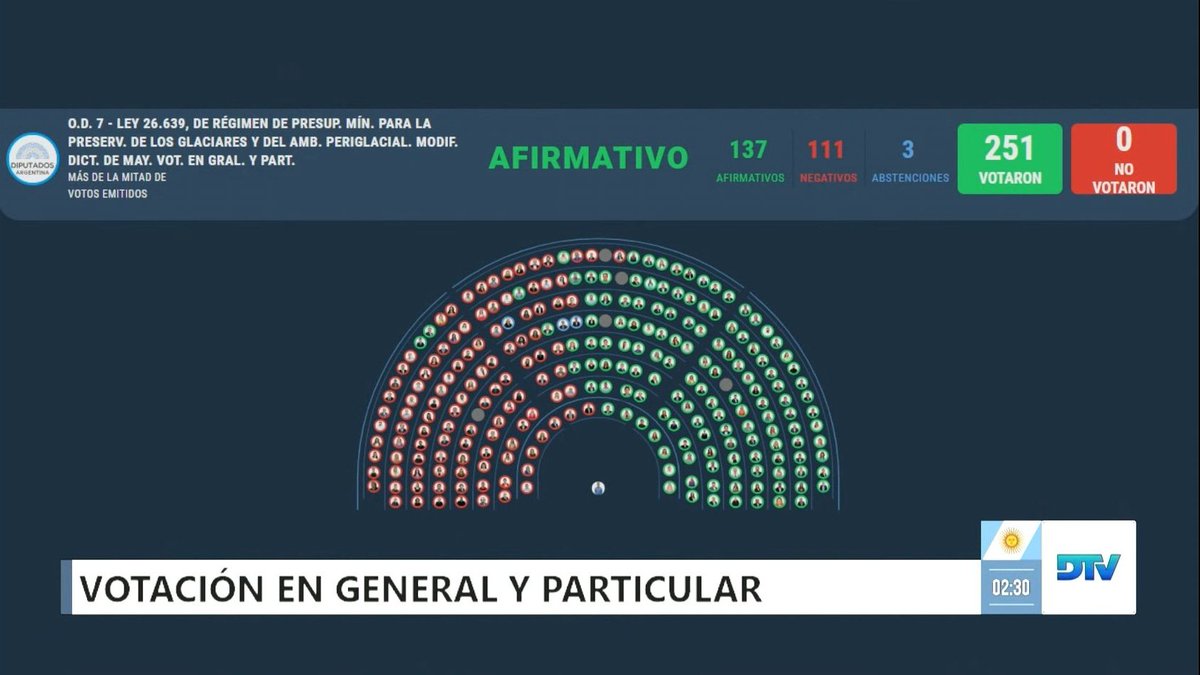 Aprobada la reforma de la Ley de Glaciares. Se viene la GIGA MINERIA y lo lloran los inglesitos de Greenpeace.