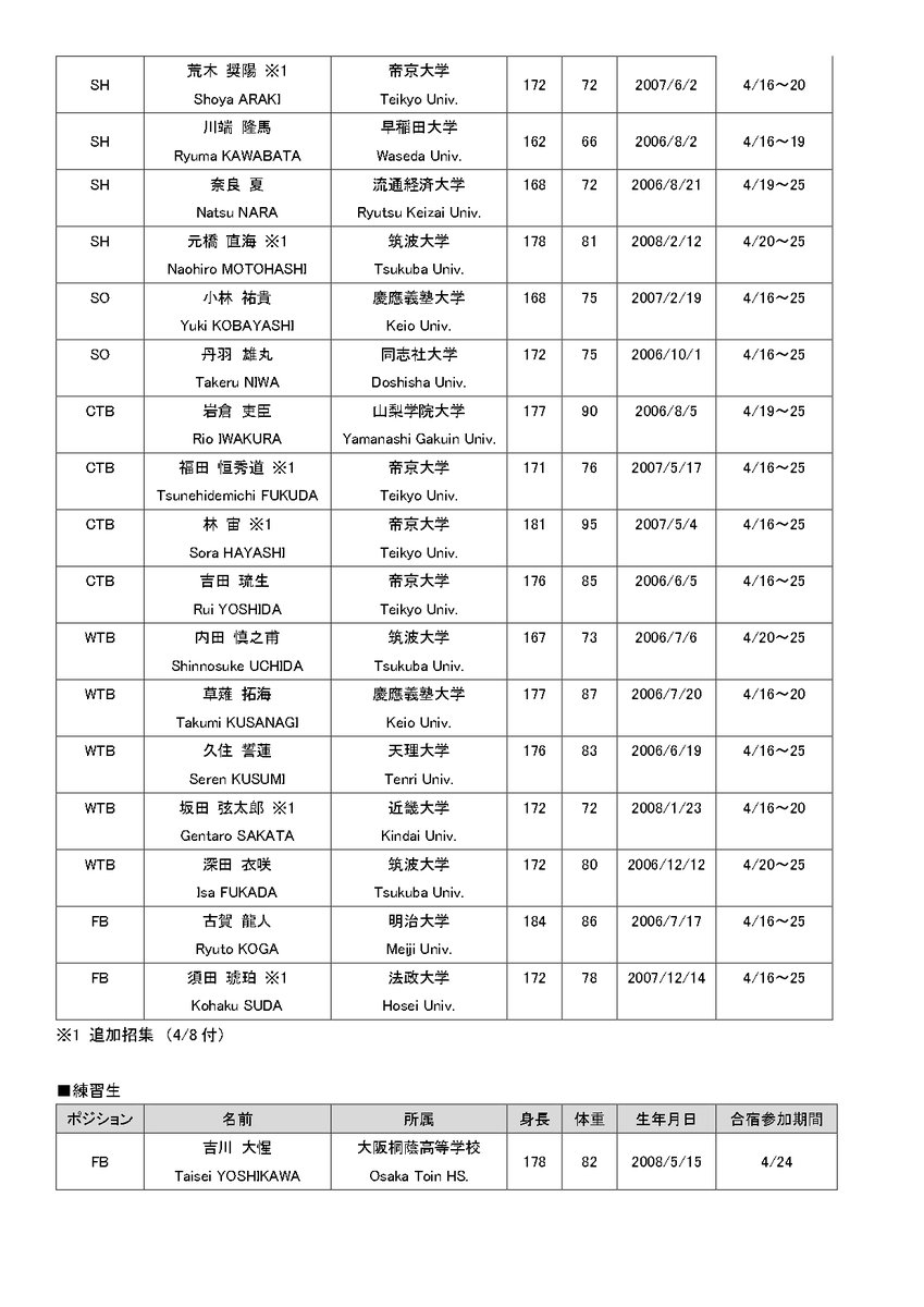 JRFUMedia's tweet photo. U20日本代表候補 関西合宿　参加メンバー発表📣

🟠U20日本代表候補 関西合宿
📆4月16日（木）～25日（土）
📍J-GREEN堺ドリームキャンプ

🟢花園近鉄ライナーズとの練習試合（一般公開👀）
📆4月18日（土）11:00~13:00
📍東大阪市花園ラグビー場　第2グラウンド

参加メンバーはこちら🔽
https://t.co/G57Enm0fnB

#U20日本代表