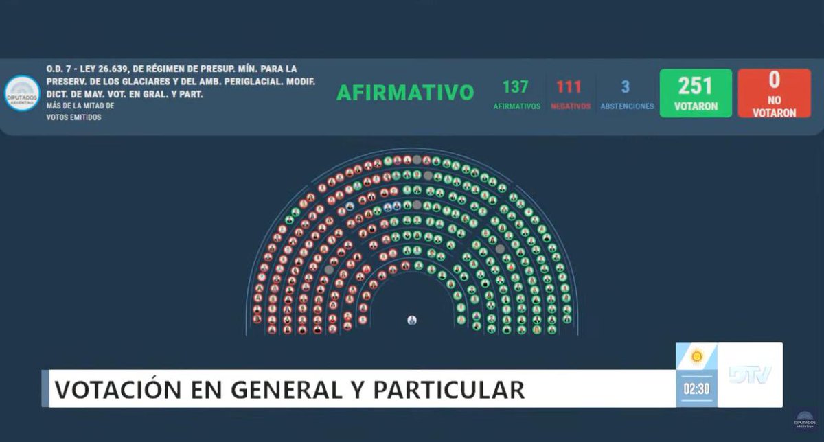 joacobl75's tweet photo. Buena noticia. El proyecto de modificación de la Ley de Glaciares se sancionó, luego de aprobarse en Diputados y hace unas semanas en el Senado. 

Que dice la reforma? Fundamentalmente que se preservan los Glaciares, potenciando la posibilidad de conservación y desarrollo del turismo, y los científicos expertos deberán definir si hay recurso hídrico en la zona periglaciar para preservar o bien se puede desarrollar productivamente, delegando en las Provincias el manejo de sus recursos naturales, bajo el criterio de un verdadero federalismo. 

Esto sería el primer paso para generar unos 100,000 nuevos puestos de trabajo en el corto plazo, hasta 1,400,000 en el mediano plazo y volver a que las zonas rurales de nuestras provincias sean pujantes y fuentes de trabajo y progreso estable.

Esta reforma es un triunfo del sentido común sobre el ecologismo irracional, el de izquierda, anticapitalista y politizado, que tanto daño le hace al desarrollo de los argentinos.