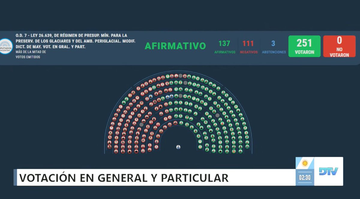 La Cámara de Diputados acaba de votar entregar los glaciares. Este es uno de los capítulos más nefastos en la historia ambiental de este país. 
Pero comienza tal vez una de las etapas más necesarias: una lucha largo plazo por el agua y sus fuentes.