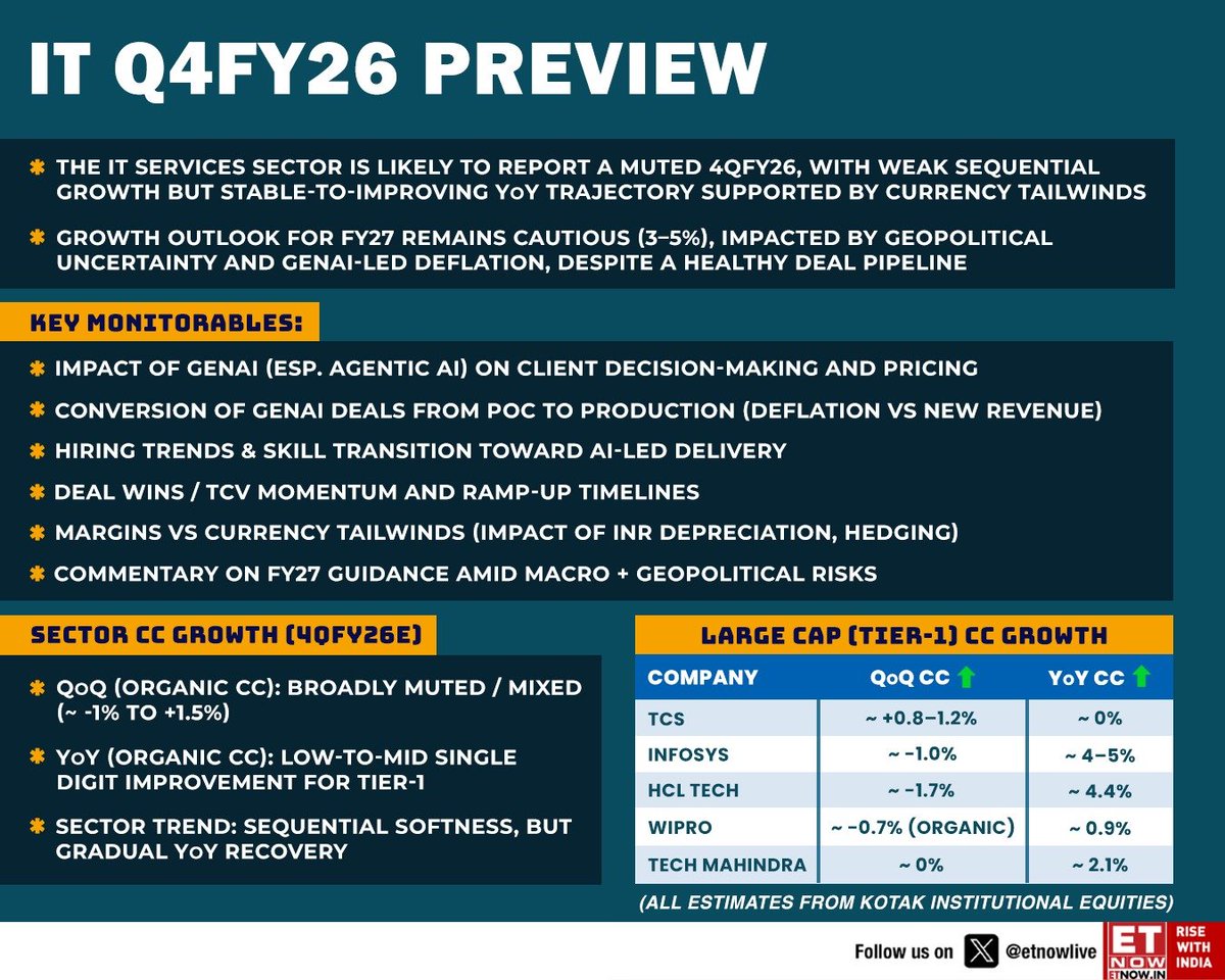 ETNOWlive's tweet image. #Q4WithETNOW | IT Sector Q4FY26 Preview
 
The IT services sector is likely to report a muted 4QFY26, with weak sequential growth but stable-to-improving YoY trajectory supported by currency tailwinds - here are the key takeaways👇

#IT #AI #GenAI #TCS #Infosys #HCLTech #Wipro