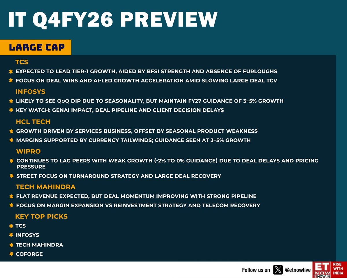 ETNOWlive's tweet image. #Q4WithETNOW | IT Sector Q4FY26 Preview
 
The IT services sector is likely to report a muted 4QFY26, with weak sequential growth but stable-to-improving YoY trajectory supported by currency tailwinds - here are the key takeaways👇

#IT #AI #GenAI #TCS #Infosys #HCLTech #Wipro