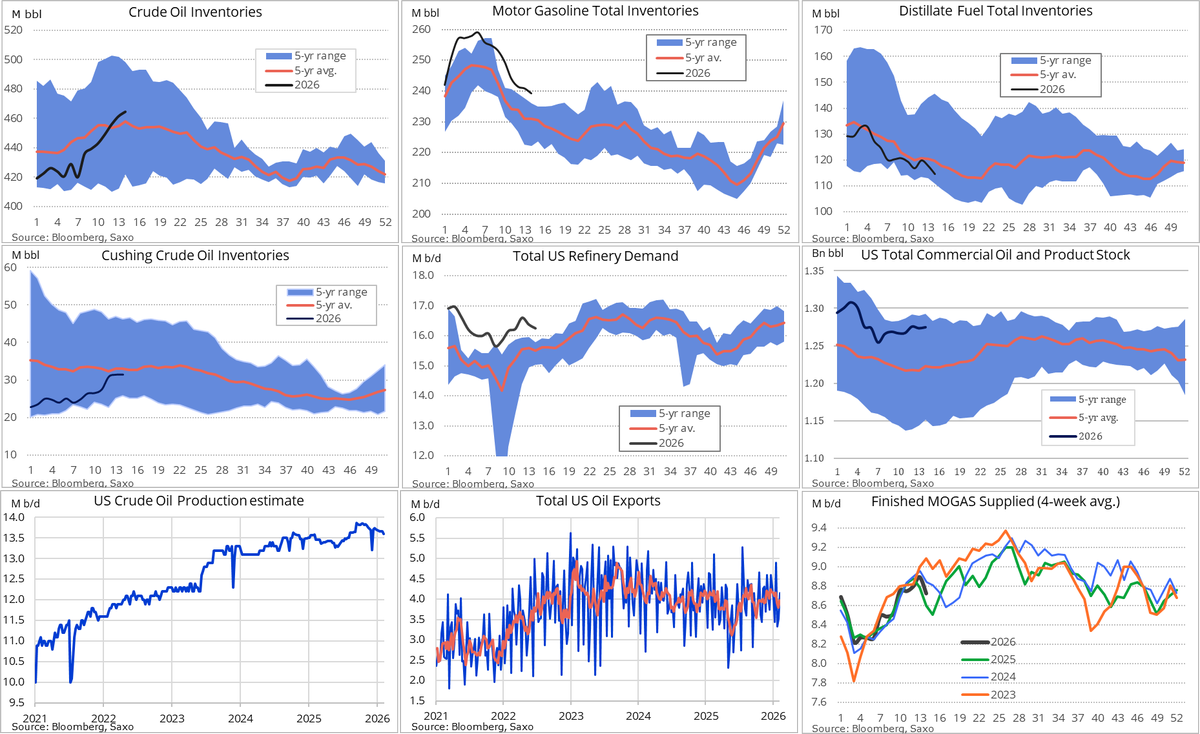 US #crudeoil stockpiles rose for a seventh consecutive week to their highest level since June 2023. However, exports are set to surge, with 68 empty tankers (Kpler via FT) currently heading to the US, up sharply from 24 in the week before the war began.

Cushing inventories also