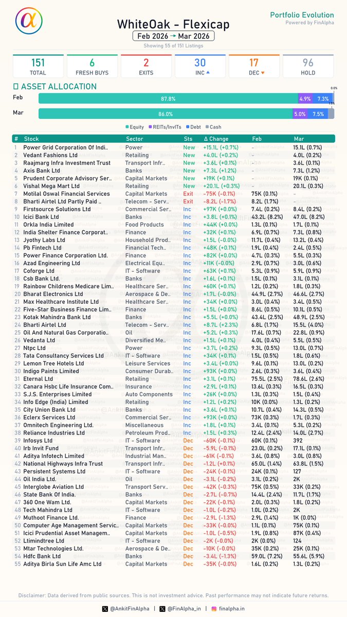 AnkitFinAlpha's tweet image. #WhiteOak Flexicap Portfolio Update (March 2026) 📊

From the house of WhiteOak @AashishPS 
Managing a massive 142-stock portfolio + Reits&amp;amp;Invits, they’ve performed a significant reshuffle in their banking basket this month.

🟢 6 Fresh Buys
(Power Grid Corp of India, Vedant