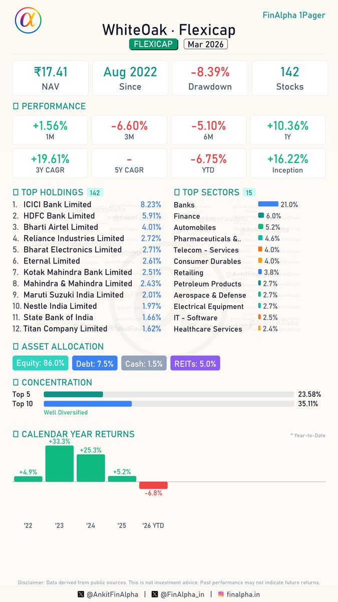AnkitFinAlpha's tweet image. #WhiteOak Flexicap Portfolio Update (March 2026) 📊

From the house of WhiteOak @AashishPS 
Managing a massive 142-stock portfolio + Reits&amp;amp;Invits, they’ve performed a significant reshuffle in their banking basket this month.

🟢 6 Fresh Buys
(Power Grid Corp of India, Vedant
