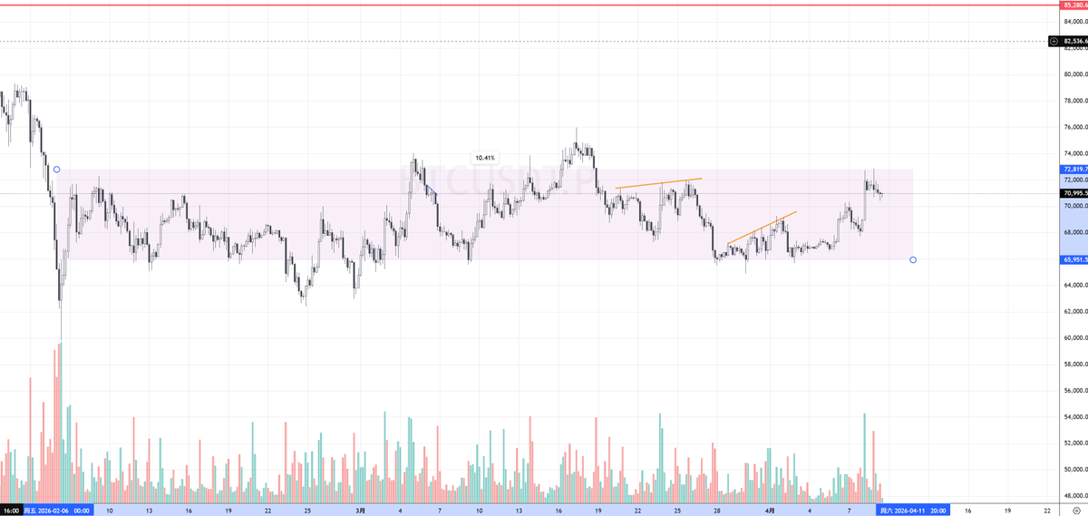 PuduXBT's tweet photo. 2026/4/9 Pudu早报

每天起床工作，第一件事都是先把 $BTC $ETH ，各个时间级别都看一看，目前日线依旧下跌趋势，4小时10%+的宽幅震荡，1h多头排列。总结来说，这里并没有比3月10日~3月17日的涨幅更强势，均线还没有呈发散状态，还在酝酿中，在图一的框架内接近顶部我不会去追多赌突破

现在行情适合做一些山寨的日内短线，尤其是3m，5m，连续的小阳柱，极窄止损。胜率只要30%就够了。