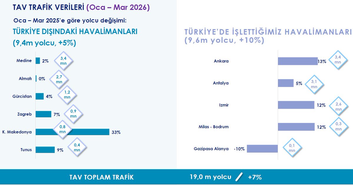 TAV Yatırımcı İlş. tweet media