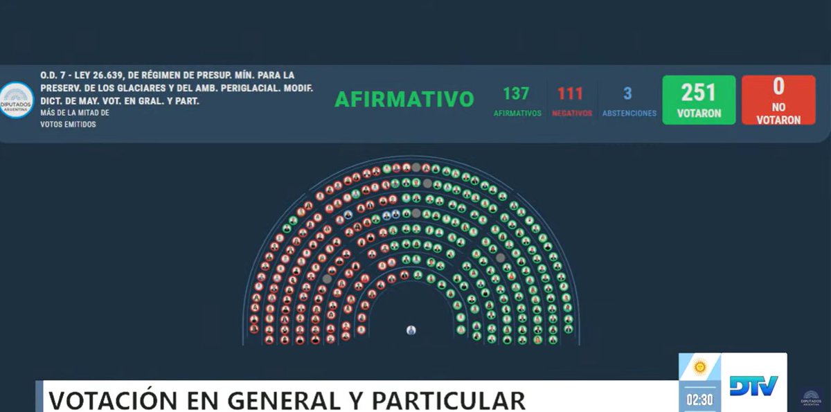 SePuedeVer's tweet photo. 🔴 #AHORA | El oficialismo y aliados lograron aprobar la reforma de la Ley de Glaciares.

◾ Obtuvo 137 votos afirmativos, 111 negativos y 3 abstenciones. https://t.co/232RhG7qDZ