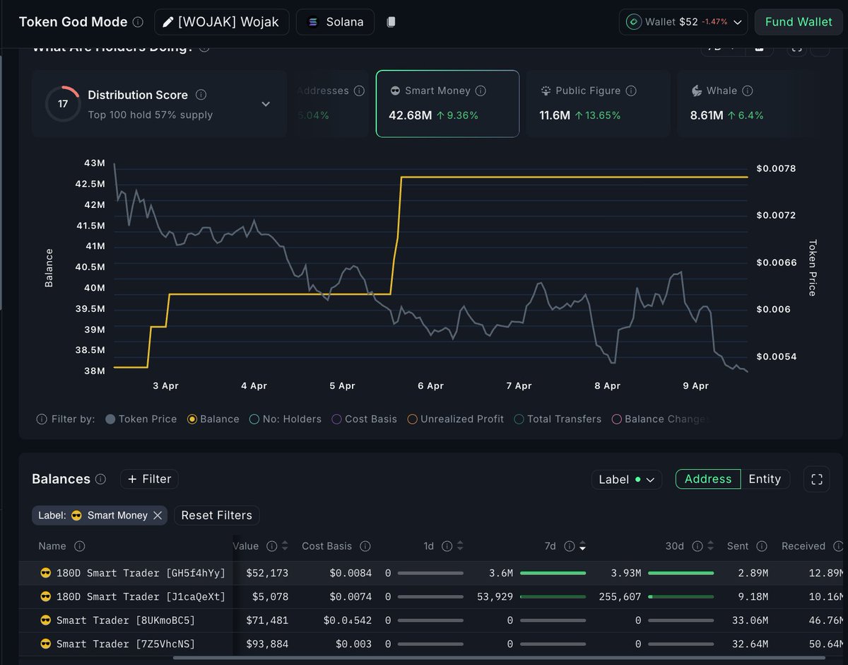 nansen_ai's tweet photo. $WOJAK on @solana is down ~30% in 7 days.

Smart Money, Public Figures, and Whales are all accumulating:

Smart Money: +4.6M tokens, zero sells
Public Figures: +1.4M tokens, zero sells
Whales: +1M tokens, minor rotation

~7M tokens added across all three segments. Not a single Smart Money or Public Figure sell.