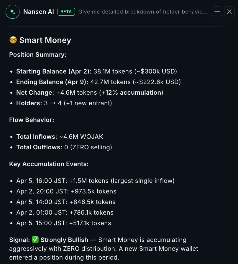 nansen_ai's tweet photo. $WOJAK on @solana is down ~30% in 7 days.

Smart Money, Public Figures, and Whales are all accumulating:

Smart Money: +4.6M tokens, zero sells
Public Figures: +1.4M tokens, zero sells
Whales: +1M tokens, minor rotation

~7M tokens added across all three segments. Not a single Smart Money or Public Figure sell.