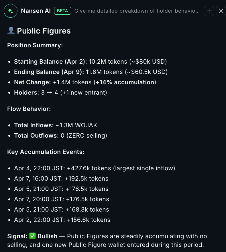 nansen_ai's tweet photo. $WOJAK on @solana is down ~30% in 7 days.

Smart Money, Public Figures, and Whales are all accumulating:

Smart Money: +4.6M tokens, zero sells
Public Figures: +1.4M tokens, zero sells
Whales: +1M tokens, minor rotation

~7M tokens added across all three segments. Not a single Smart Money or Public Figure sell.