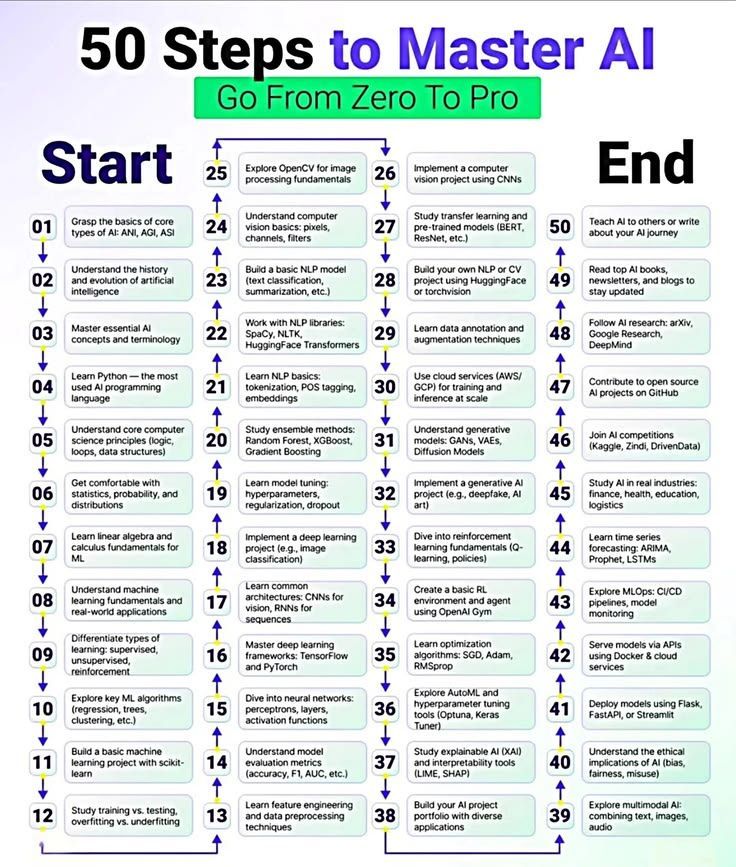Ronald_vanLoon's tweet image. 50 Steps to Master #AI
by @PythonPr

#ArtificialIntelligence #MachineLearning #ML #DL