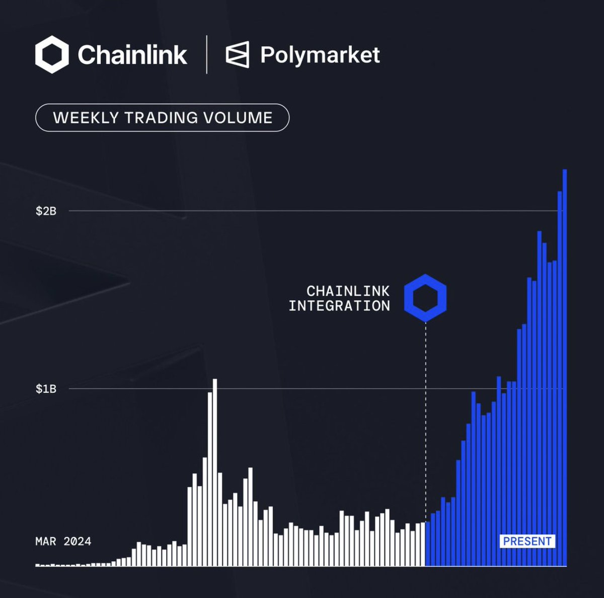 CryptoNewsHntrs's tweet image. 🚨 BREAKING 🚨
CHAINLINK-POWERED 5 &amp;amp; 15-MIN MARKETS ON POLYMARKET SURGE TO $153M+ DAILY VOLUME, UP 3X!
Over $4B+ TRADING VOLUME and $200M+ IN THE FIRST WEEK OF 5-MIN MARKETS! 💥

#Polymarket #Chainlink #Crypto #DeFi