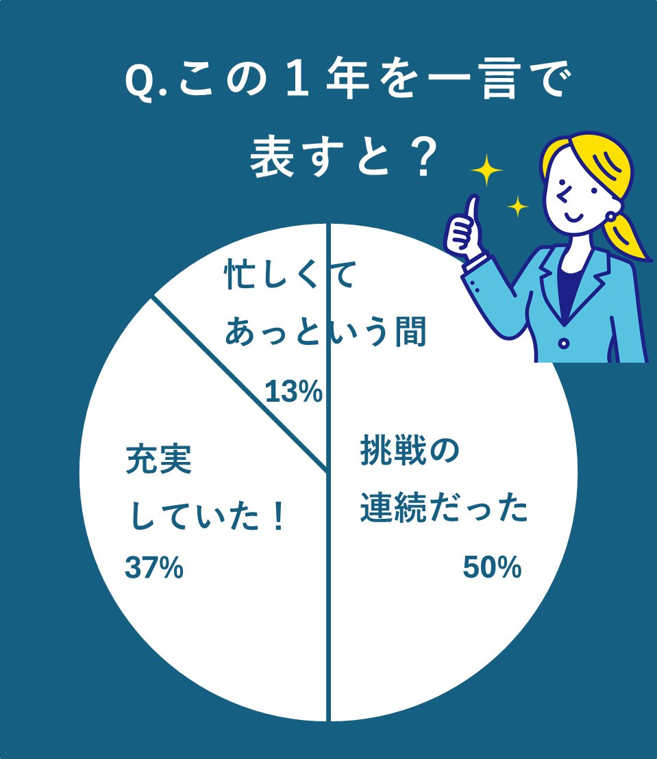 KFS_GROUP_X's tweet photo. 今回の社内アンケートのテーマは
「2025年この1年を一言で表すと？」でした📝

最も多かった回答は
 「挑戦の連続だった」でした✨

忙しい1年ではありましたが、
新しい取り組みや変化を前向きに受け止め、
“挑戦”や“充実”につながっている様子がうかがえました。

#社内アンケート ＃挑戦の１年 https://t.co/fWJpGCkKsd