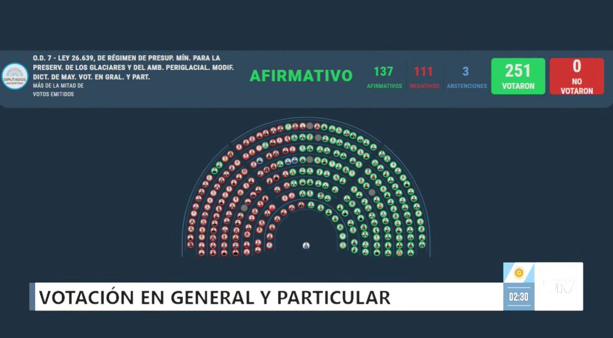 TaielVP2's tweet photo. SE APROBÓ LA REFORMA A LA LEY DE GLACIARES.

El cuidado del ambiente es importante. Estas modificaciones garantizan eso: la protección del medio ambiente, al igual que la inversión, el crecimiento y desarrollo de las provincias. 🇦🇷 https://t.co/ebqGceVwGm