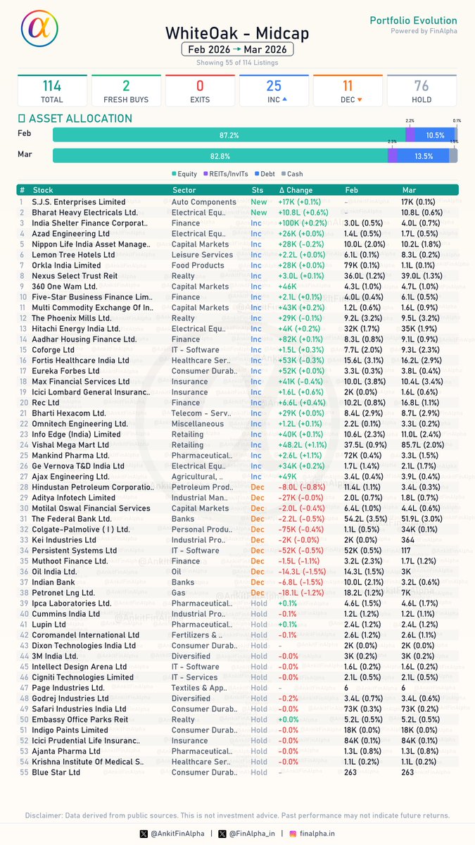AnkitFinAlpha's tweet image. #WhiteOak Midcap Portfolio Update (March 2026) 📊

Another offering from WhiteOak @AashishPS  , the midcap fund has done quite well. Latest changes out :

🟢 2 Fresh Buys
(S.J.S. Enterprises Limited, Bharat Heavy Electricals Ltd.)

🔴 0 Full Exits
📉 [None]

📈 25 Increase in