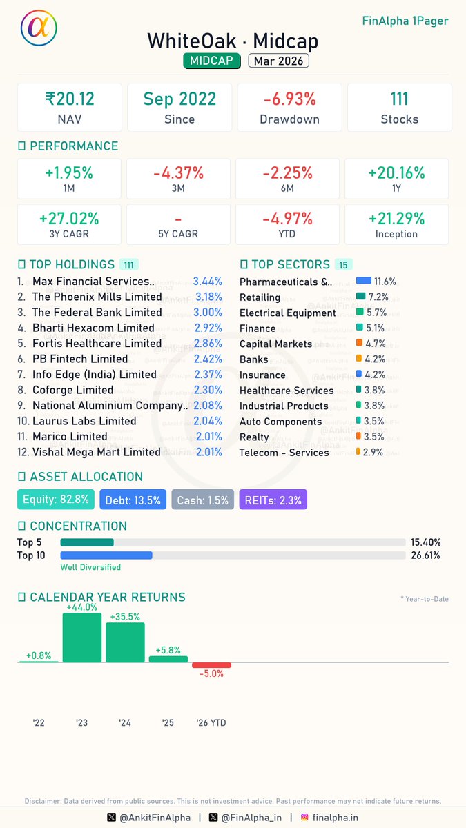 AnkitFinAlpha's tweet image. #WhiteOak Midcap Portfolio Update (March 2026) 📊

Another offering from WhiteOak @AashishPS  , the midcap fund has done quite well. Latest changes out :

🟢 2 Fresh Buys
(S.J.S. Enterprises Limited, Bharat Heavy Electricals Ltd.)

🔴 0 Full Exits
📉 [None]

📈 25 Increase in
