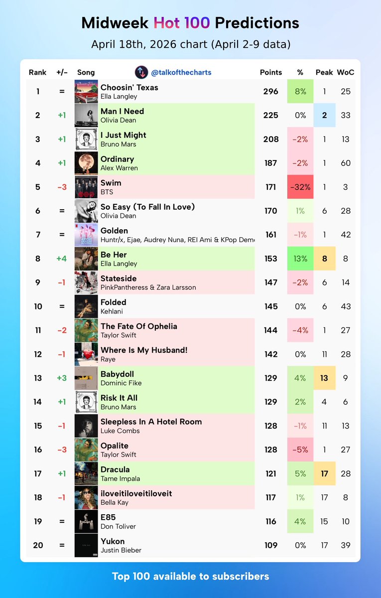 Talk of the Charts tweet media